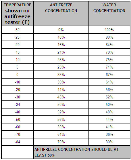 Coolant Type Chart