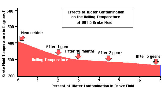 Brake Fluid Boiling Point Chart
